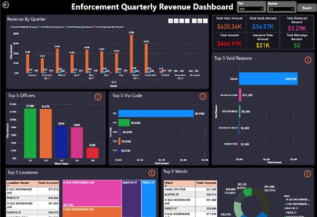 PEMS Enforcement Quarterly Revenue Dashboard — revenue by quarter, top locations, void reasons